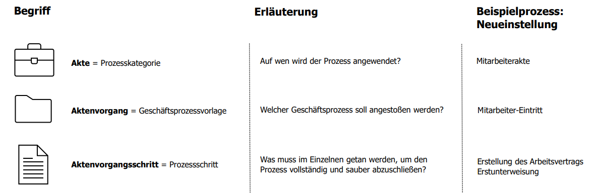 Bild zu den Begriffen der Akte