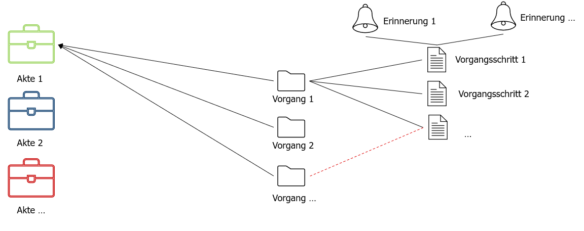 Bild zur Logik der Akte